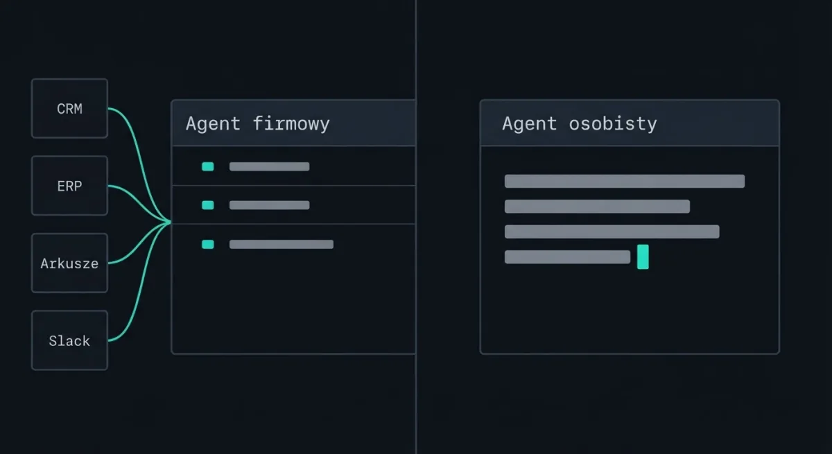 Po lewej CRM, ERP, arkusze i Slack zbiegają się w okno „Agent firmowy”; po prawej samodzielne okno „Agent osobisty” z redagowaną wiadomością.